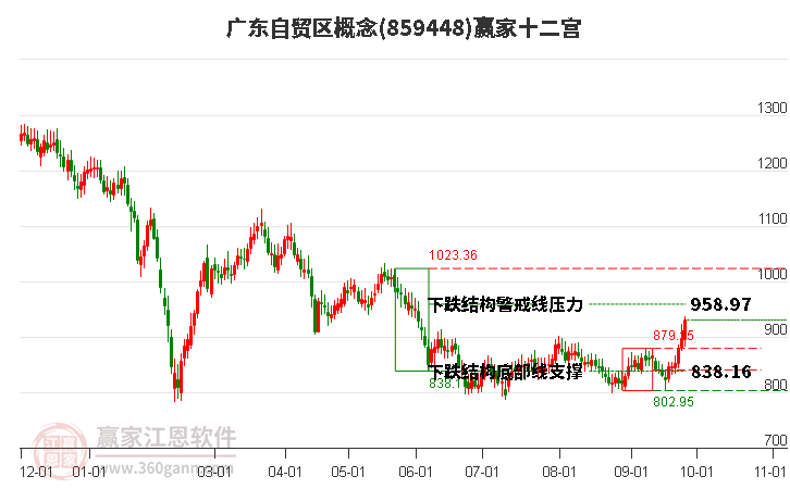 859448广东自贸区赢家十二宫工具