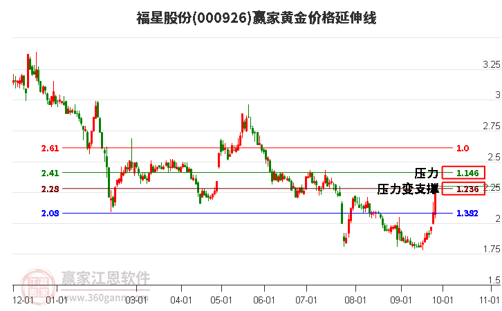 000926福星股份黄金价格延伸线工具