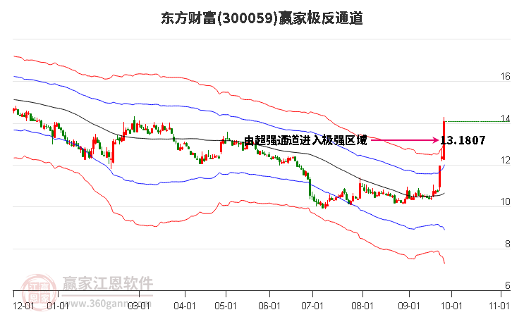 300059东方财富赢家极反通道工具