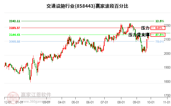 交通设施行业波段百分比工具