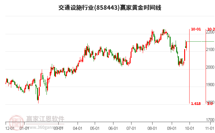 交通设施行业黄金时间周期线工具