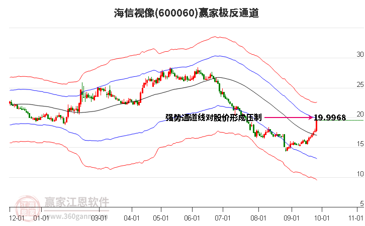 600060海信视像赢家极反通道工具