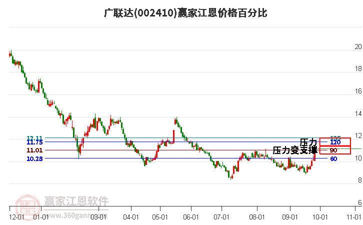 002410广联达江恩价格百分比工具