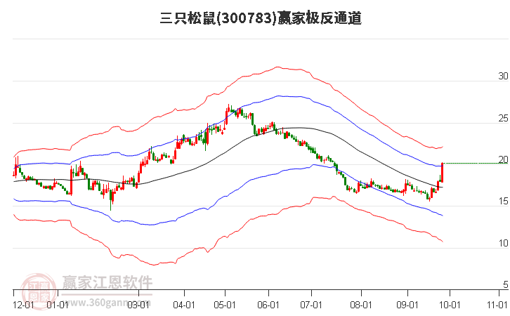 300783三只松鼠赢家极反通道工具