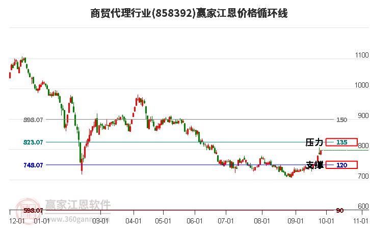 商贸代理行业江恩价格循环线工具