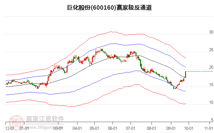 600160巨化股份赢家极反通道工具