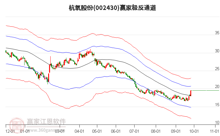 002430杭氧股份赢家极反通道工具