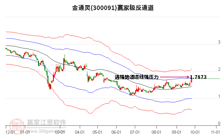 300091金通灵赢家极反通道工具