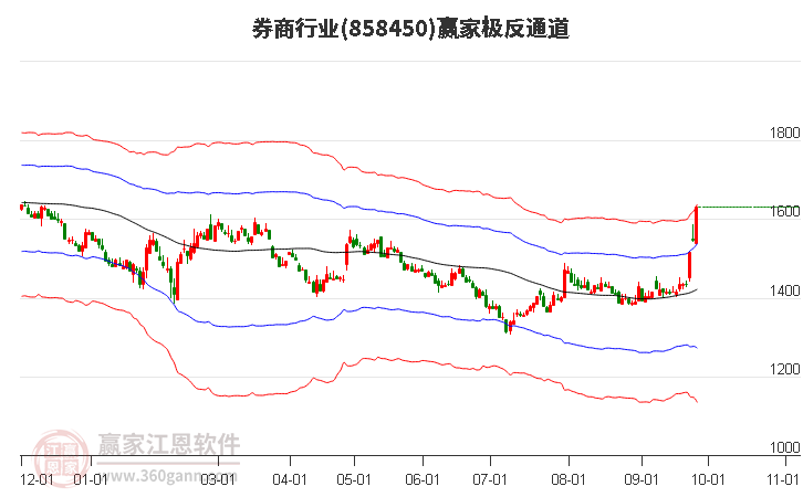 858450券商赢家极反通道工具