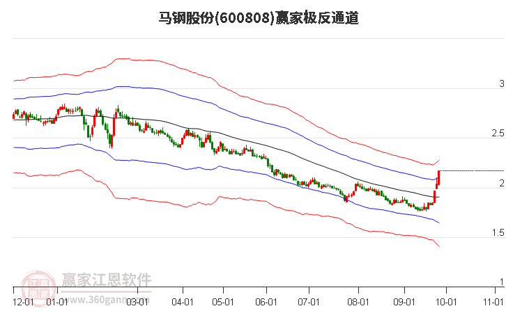 600808马钢股份赢家极反通道工具