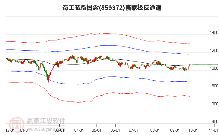 859372海工装备赢家极反通道工具