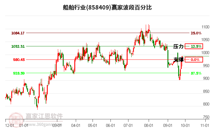 船舶行业波段百分比工具