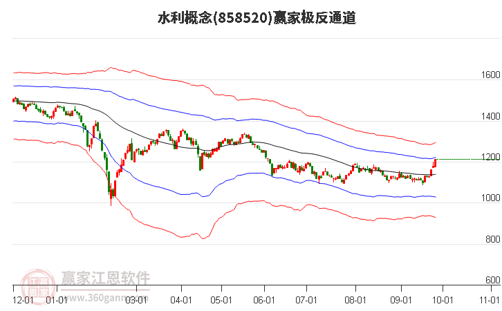 858520水利赢家极反通道工具