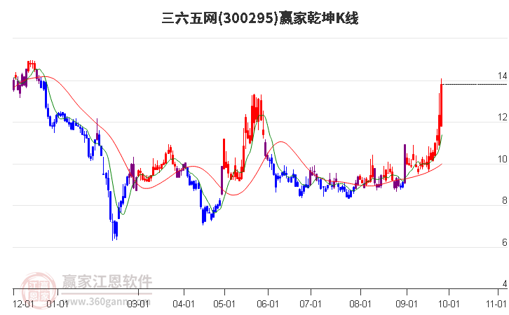 300295三六五网赢家乾坤K线工具