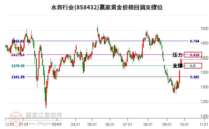 水务行业黄金价格回调支撑位工具