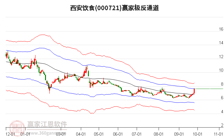 000721西安饮食赢家极反通道工具