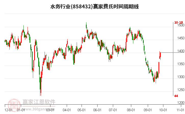 水务行业费氏时间周期线工具