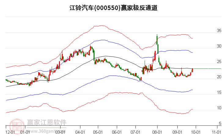 000550江铃汽车赢家极反通道工具