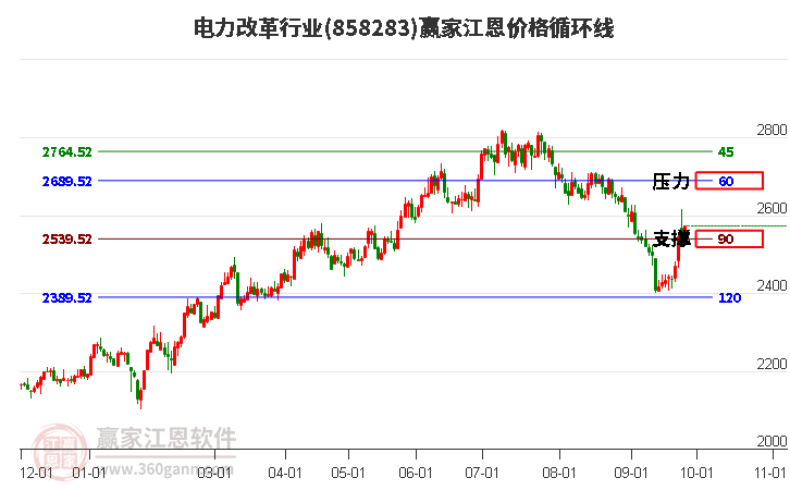 电力改革行业江恩价格循环线工具