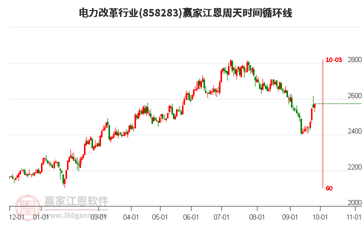 电力改革行业江恩周天时间循环线工具