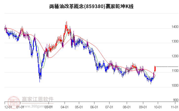 859380两桶油改革赢家乾坤K线工具