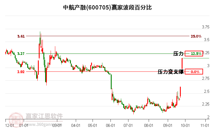 600705中航产融波段百分比工具