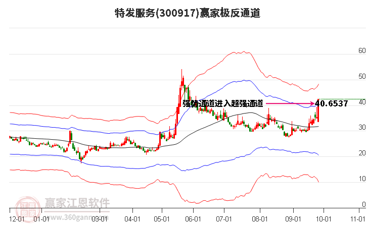 300917特发服务赢家极反通道工具