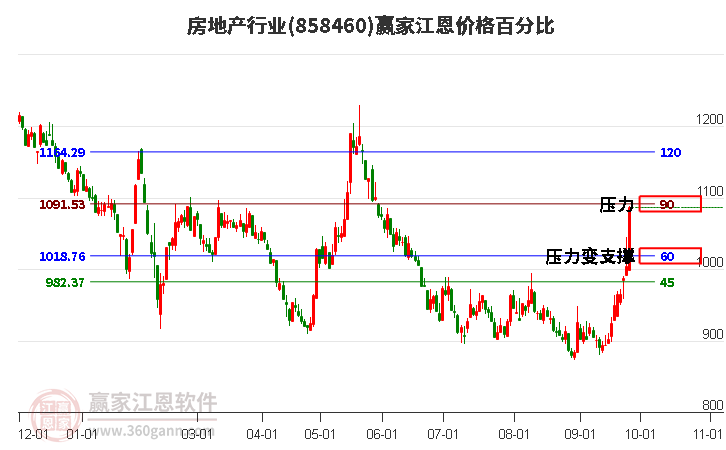 房地产行业江恩价格百分比工具