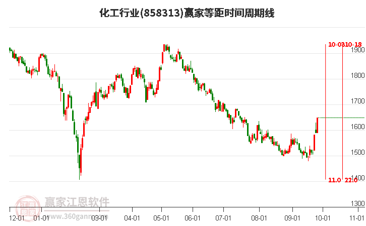 化工行业赢家等距时间周期线工具