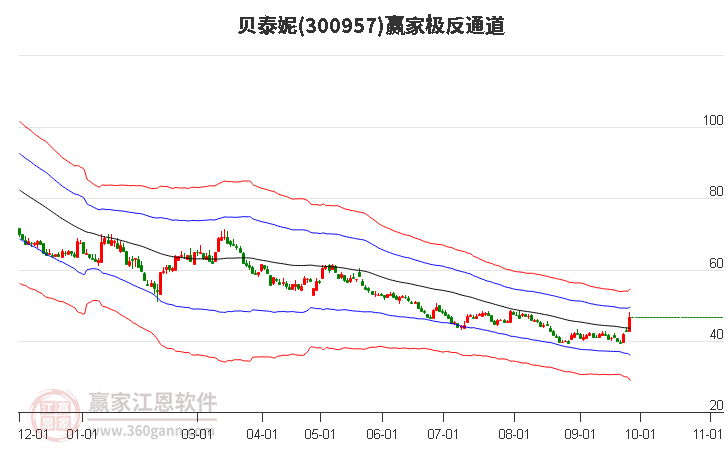 300957贝泰妮赢家极反通道工具