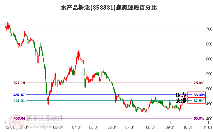 水产品概念赢家波段百分比工具