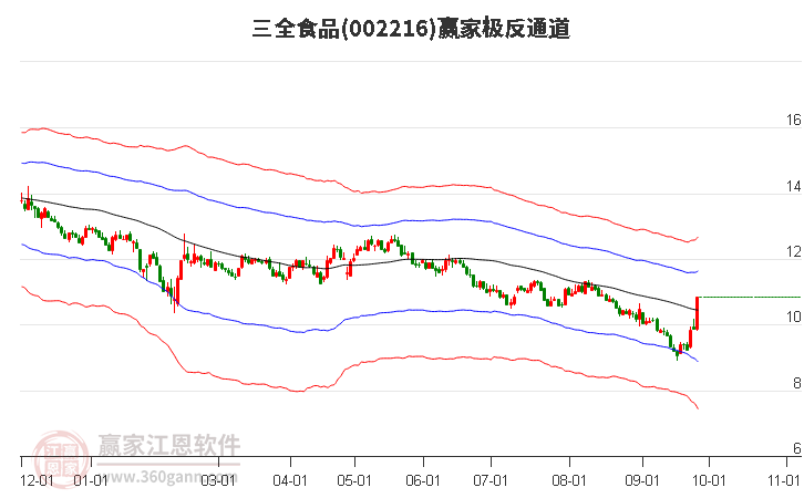 002216三全食品赢家极反通道工具