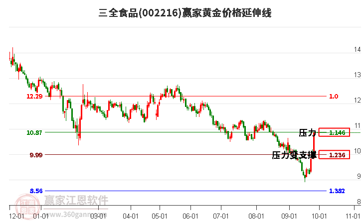 002216三全食品黄金价格延伸线工具