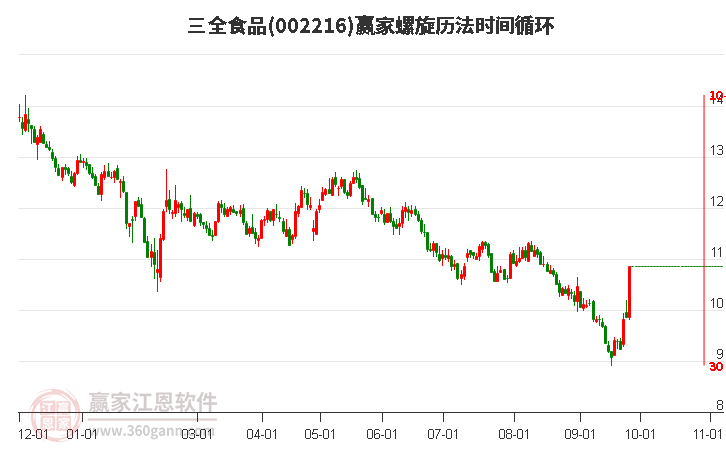 002216三全食品螺旋历法时间循环工具