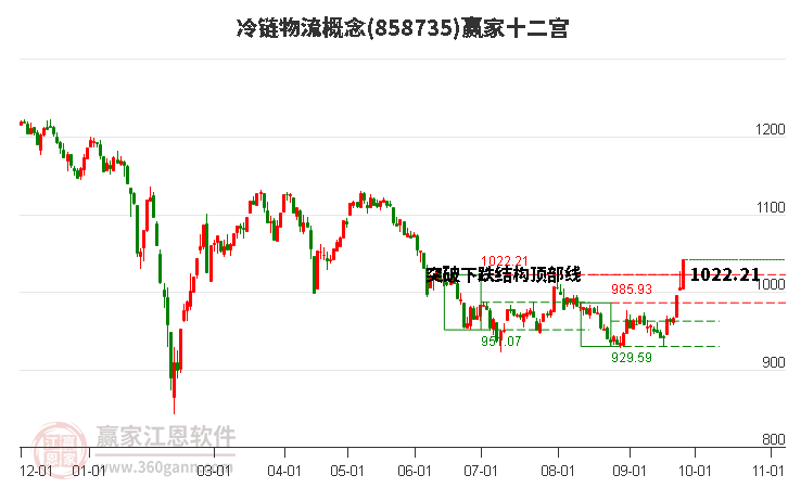 858735冷链物流赢家十二宫工具