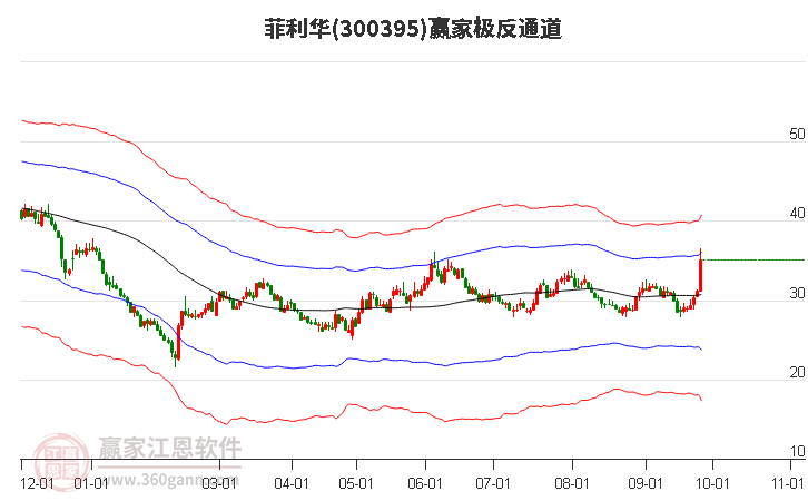 300395菲利华赢家极反通道工具