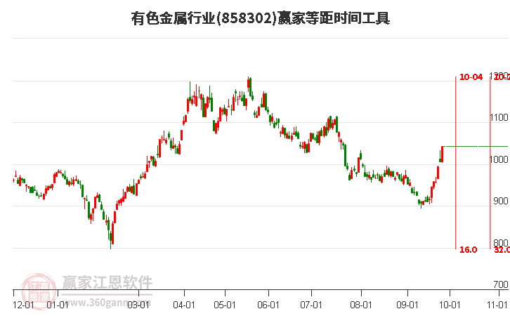 有色金属行业赢家等距时间周期线工具