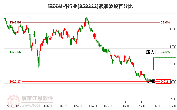 建筑材料行业波段百分比工具