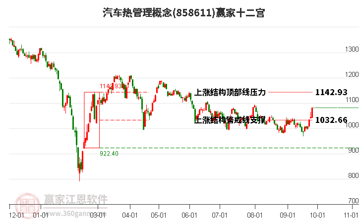 858611汽车热管理赢家十二宫工具