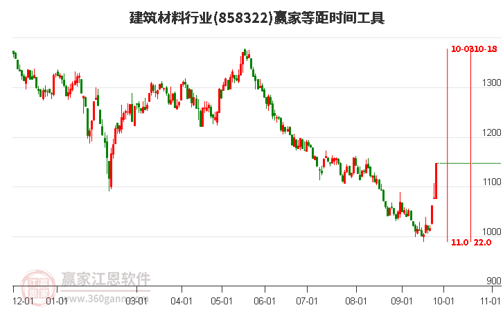 建筑材料行业等距时间周期线工具