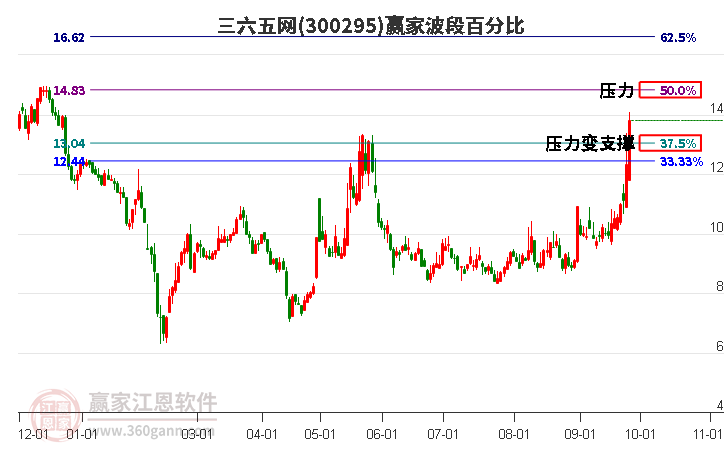 300295三六五网波段百分比工具