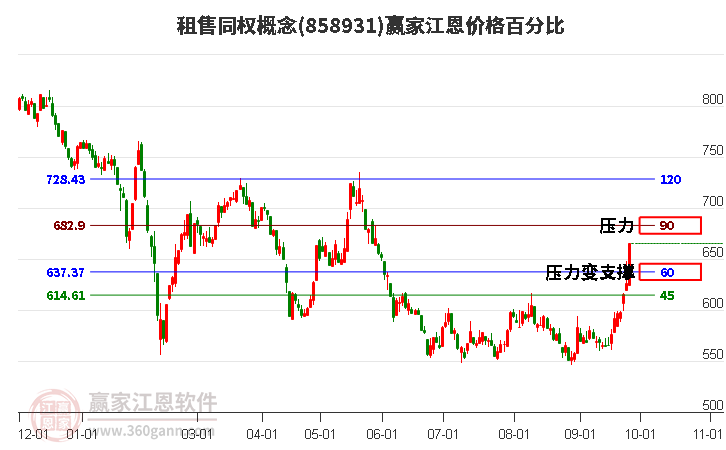 租售同权概念江恩价格百分比工具