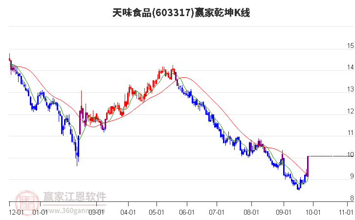 603317天味食品赢家乾坤K线工具