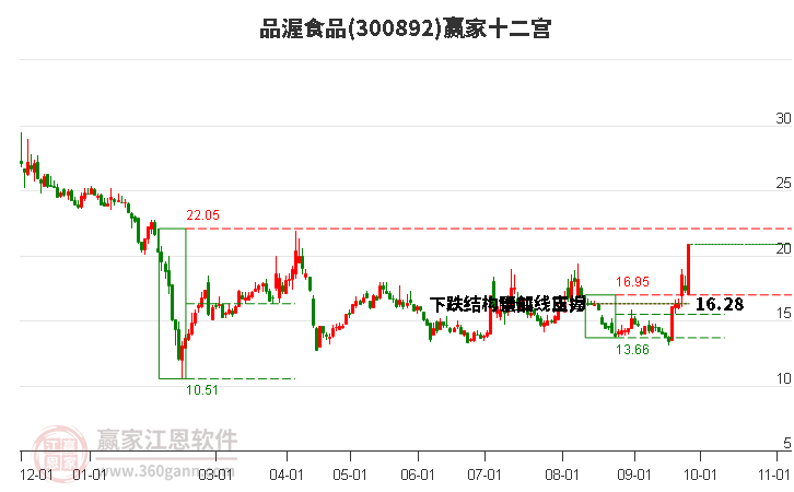 300892品渥食品赢家十二宫工具