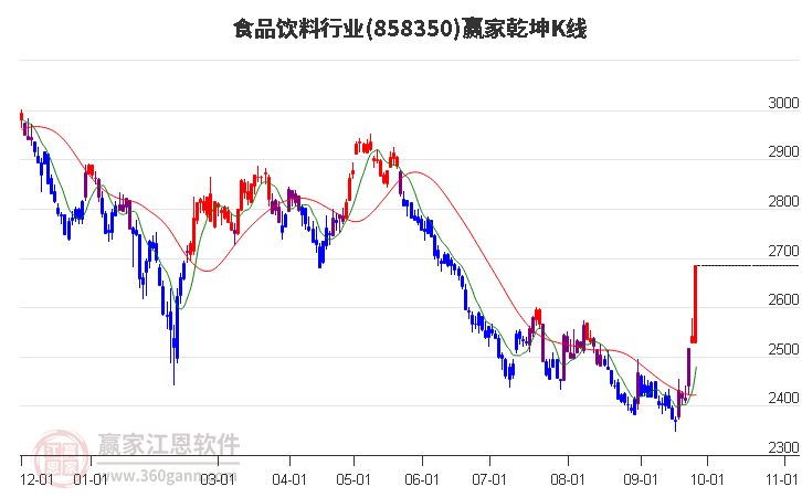 858350食品饮料赢家乾坤K线工具