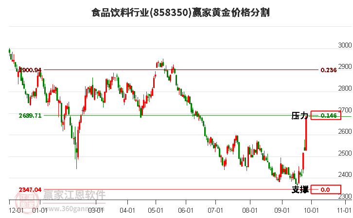 食品饮料行业黄金价格分割工具