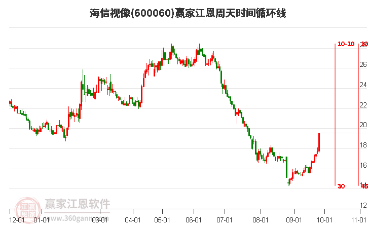 600060海信视像江恩周天时间循环线工具