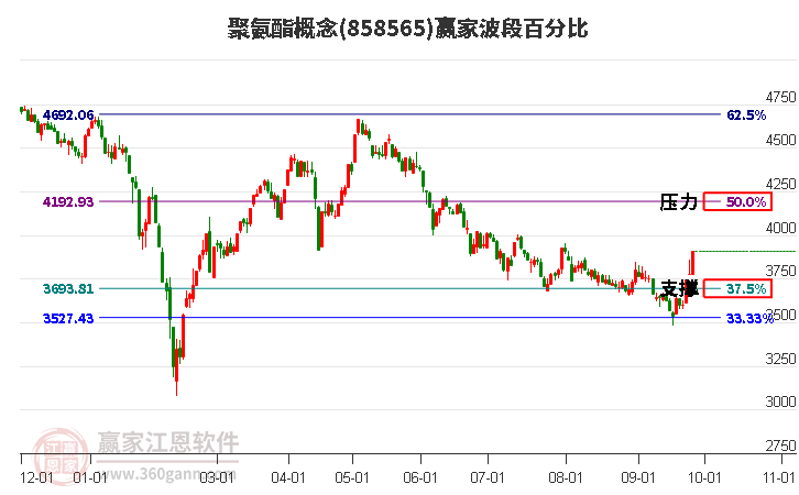 聚氨酯概念赢家波段百分比工具