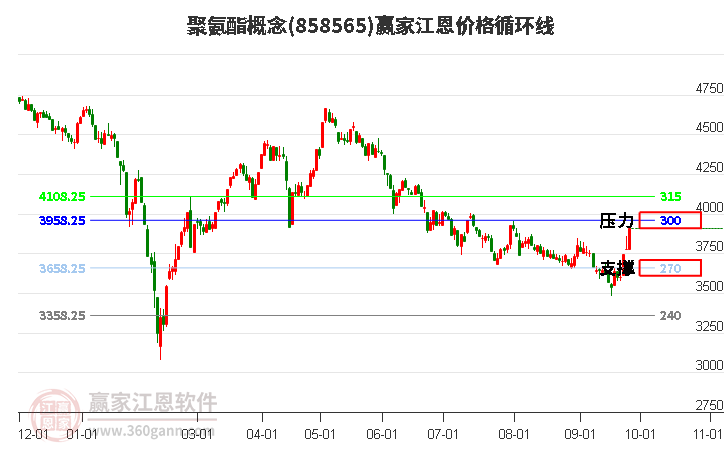 聚氨酯概念江恩价格循环线工具