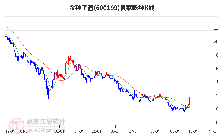 600199金种子酒赢家乾坤K线工具